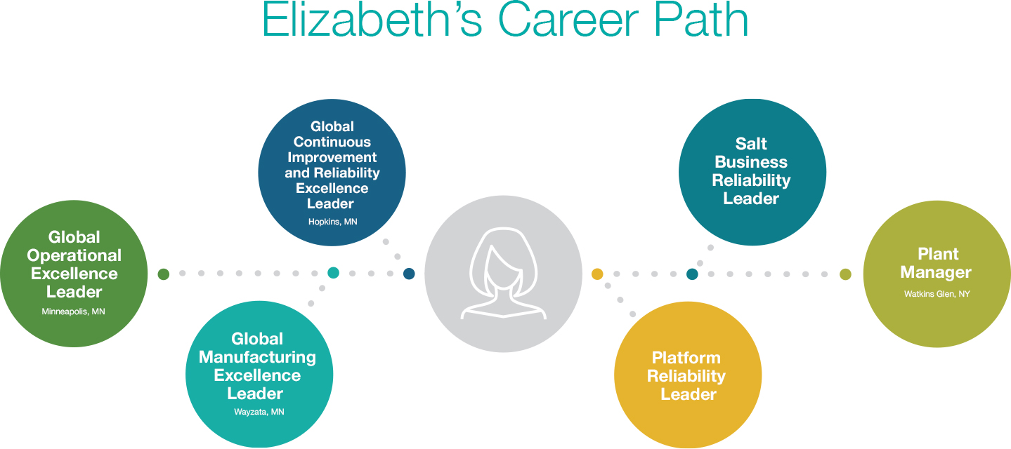 Elizabeth's career path is: Global Operational Excellence Leader, Global Manufacturing Excellence Leader, Global Continous Improvement and Reliability Leader, Platform Reliability Leader, Salt Business Reliability Leader, Plant Manager